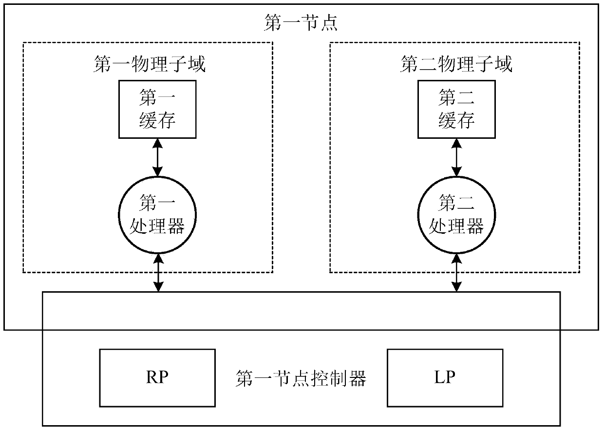 A method and node controller for processing memory access requests