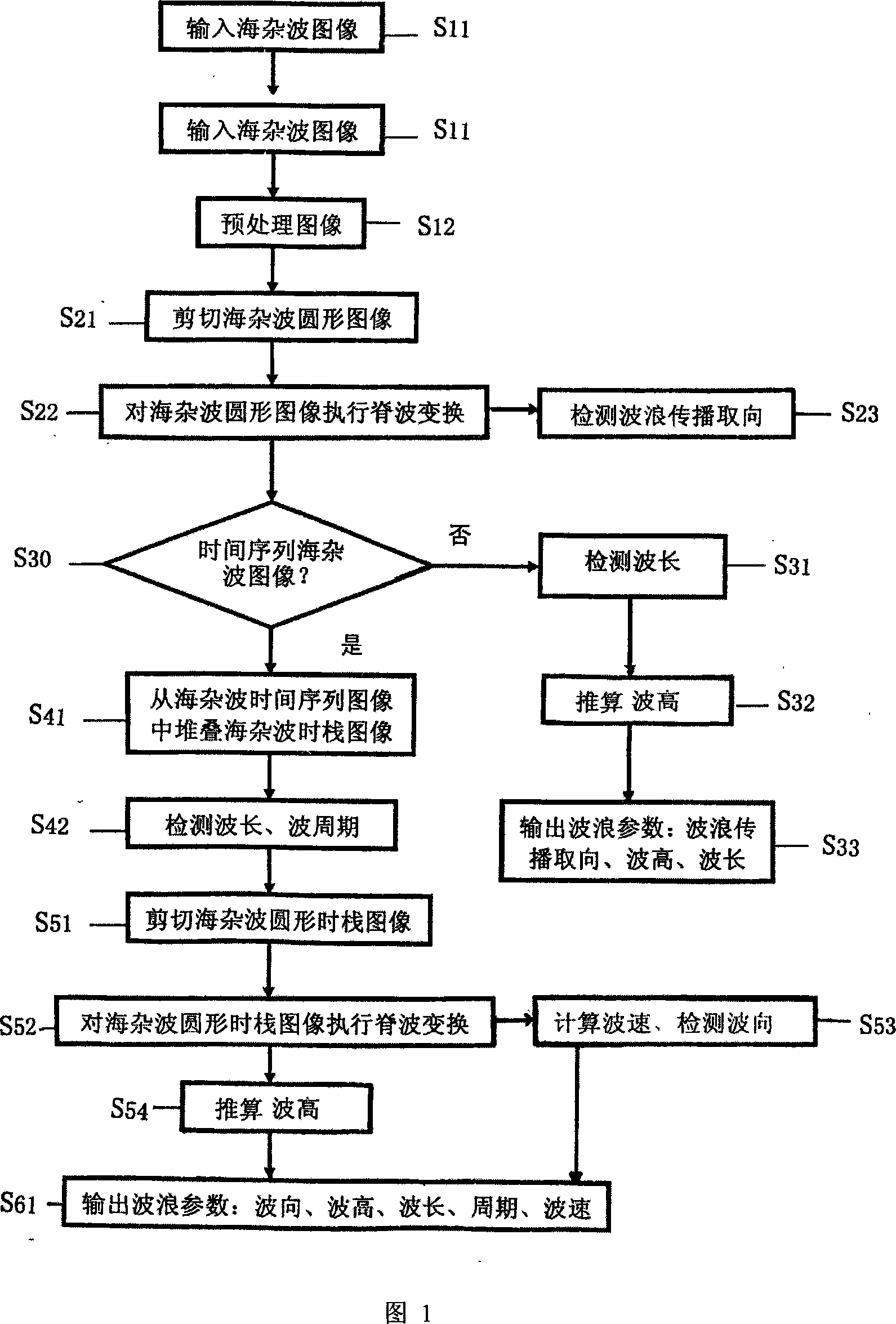 Sea clutter image ridgelet domain wave parameter checking method