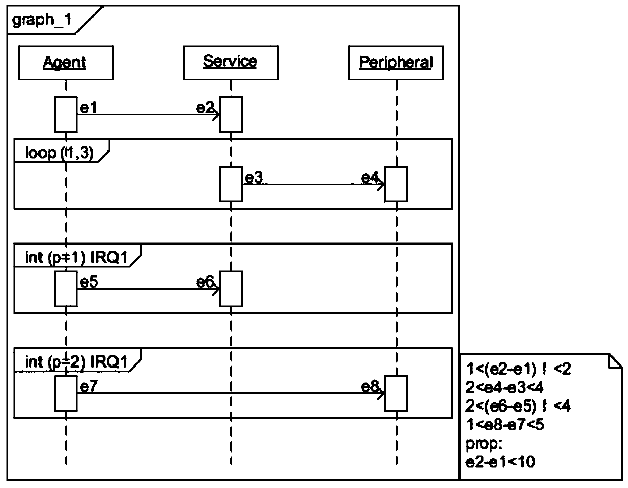 Interrupt driving system verification method based on interrupt sequence diagram