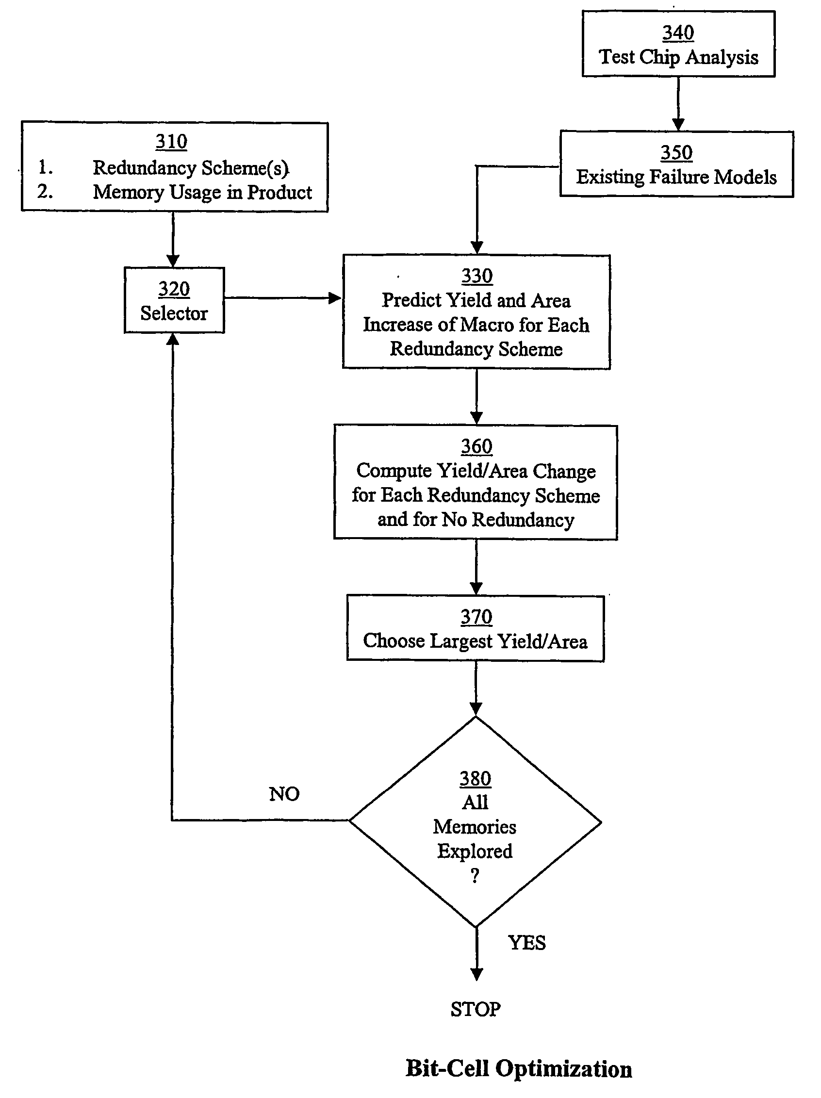 Yield improvement