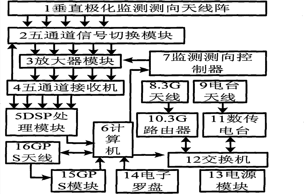 Maritime radio communication monitoring and direction finding system