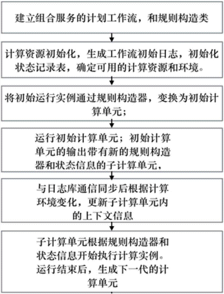 Self-adaptive composite workflow method used in cloud computing environment