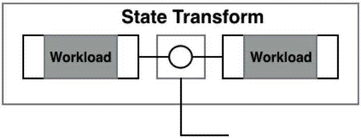 Self-adaptive composite workflow method used in cloud computing environment