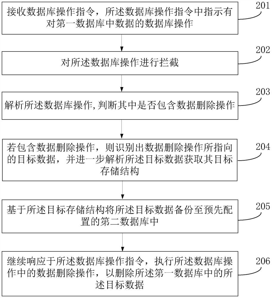 Data deletion operation intercepting backup method and device, equipment and storage medium