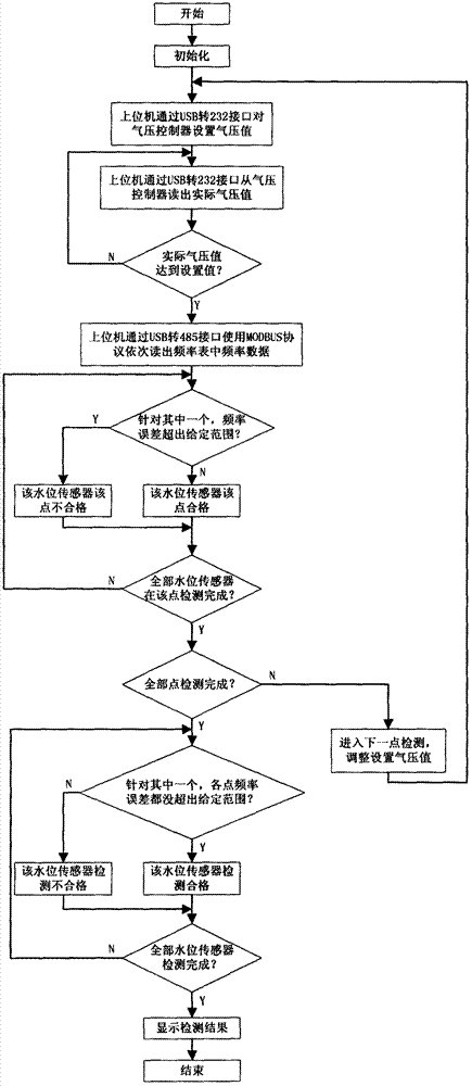 Automatic detecting system for water level sensors