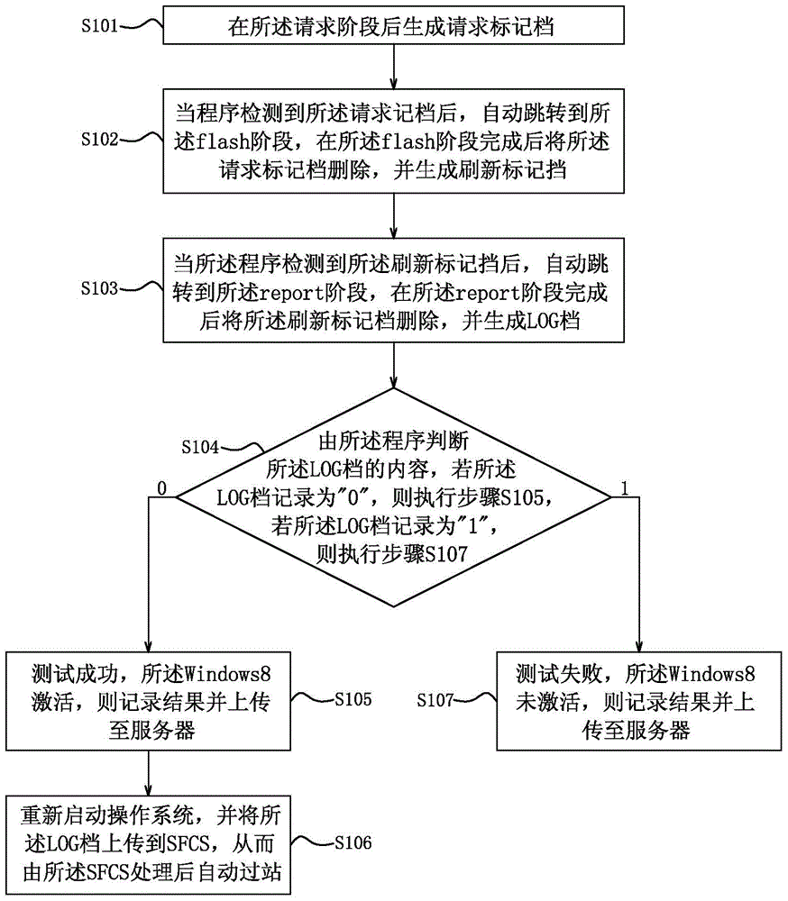 Automatic testing method of Windows activation