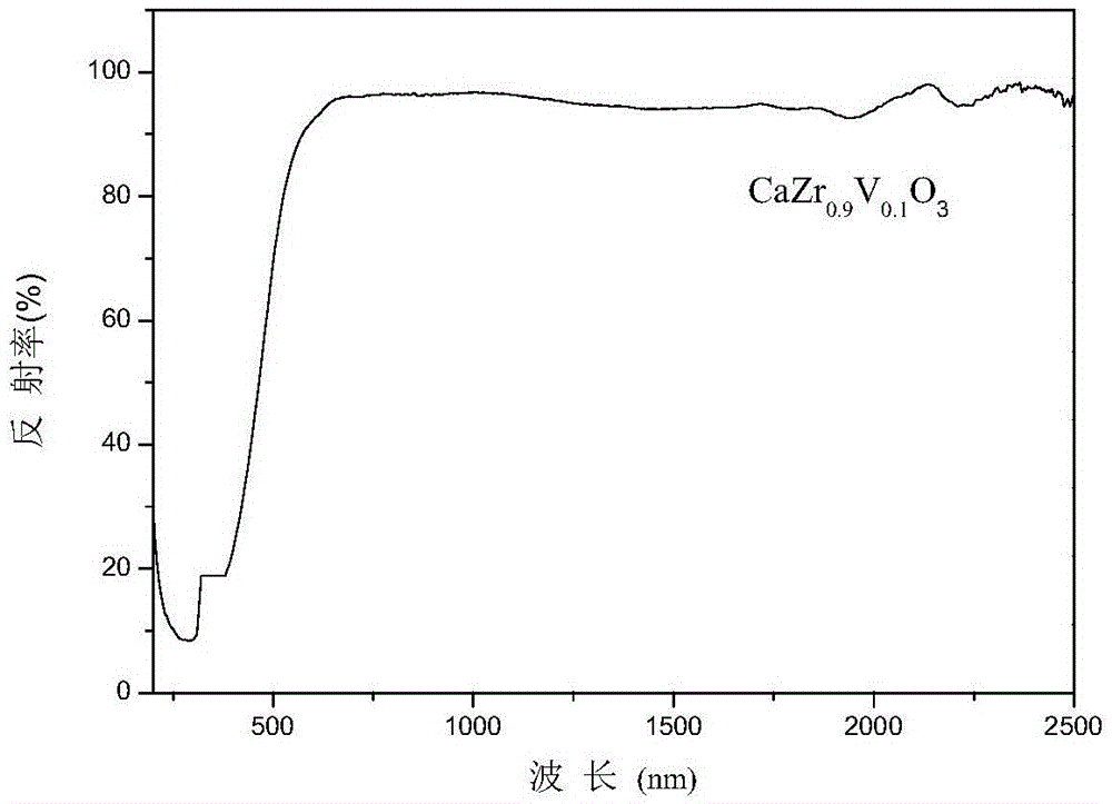 Vanadium-doped calcium zirconate inorganic pigment and preparing method thereof