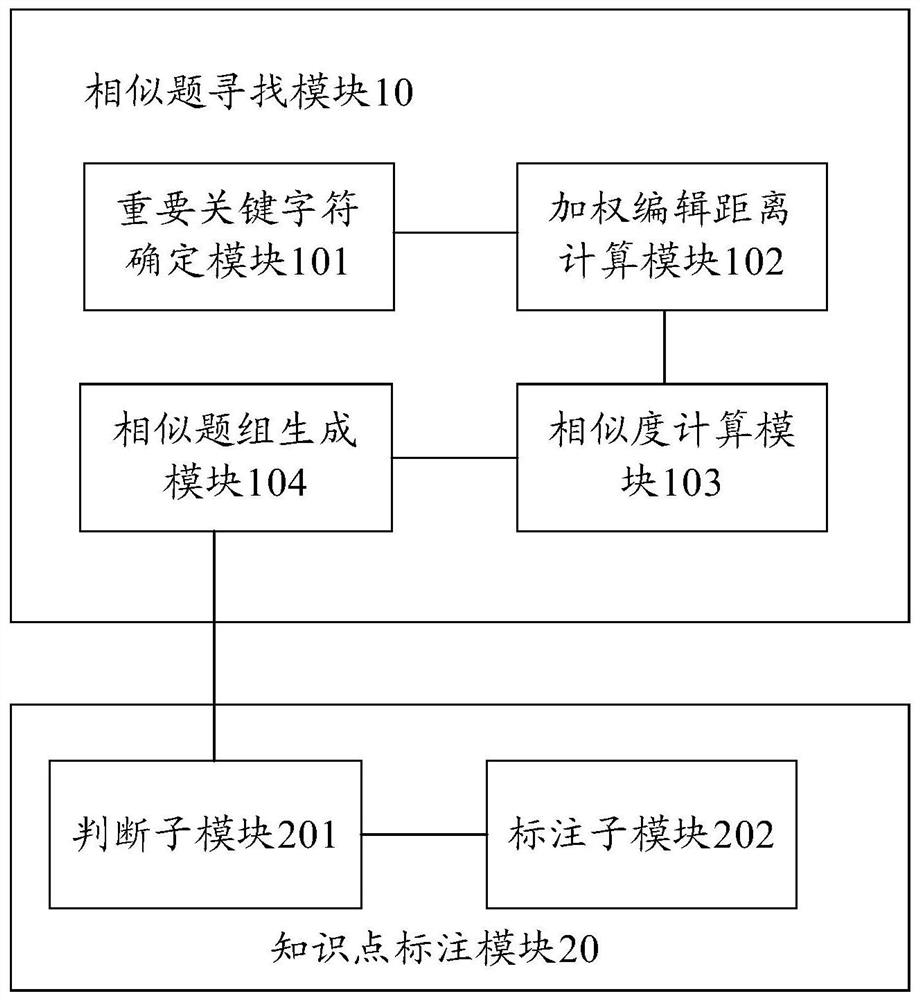 A method and system for marking knowledge points of newly added test questions