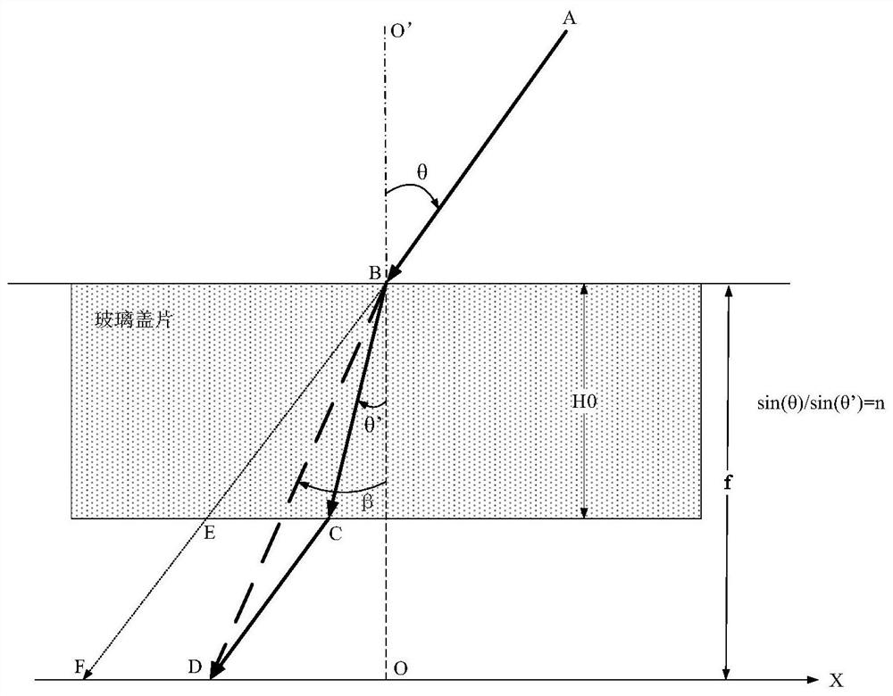 Refractive index model distortion correction method