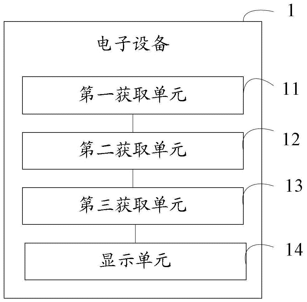 An information processing method and electronic device