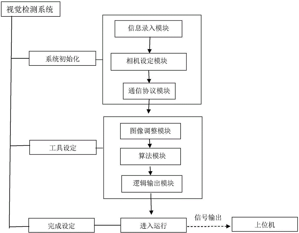 Method for setting universal vision detecting system