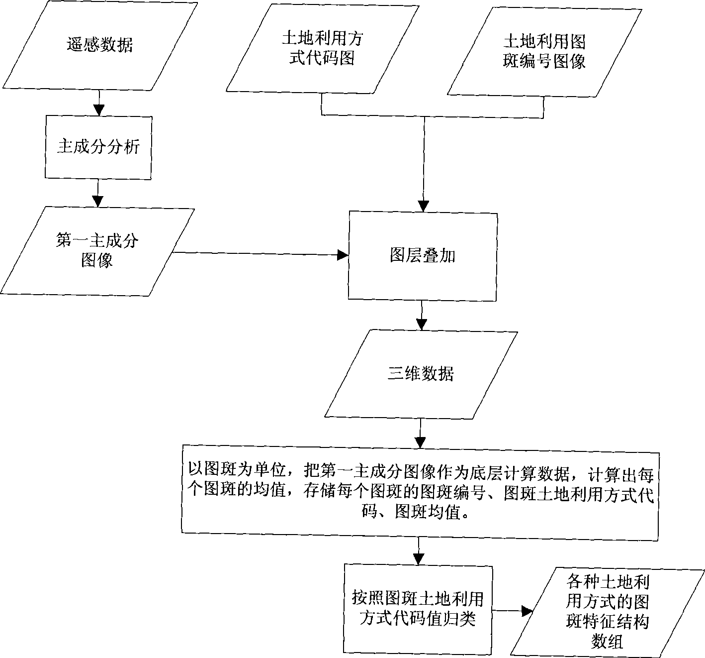 Method for automatically updating land-use map based on historical data and remote sensing data