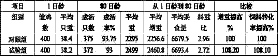 Flavor type livestock and poultry feed additive