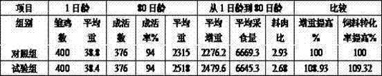 Flavor type livestock and poultry feed additive