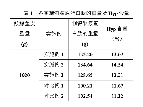 Method for preparing collagen peptide rich in hydroxyproline