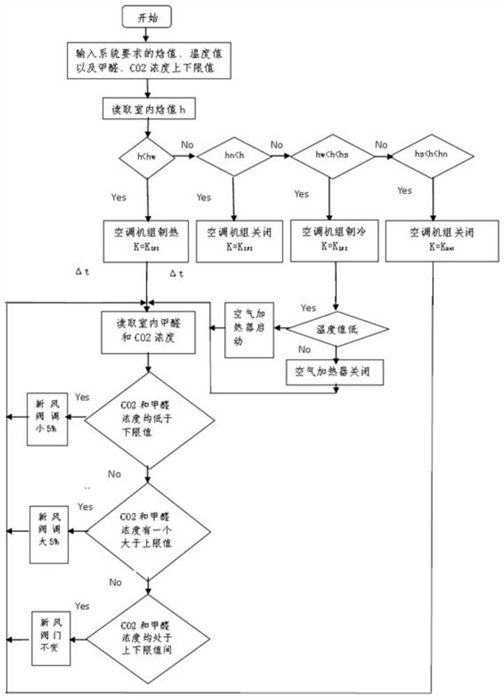 Multi-parameter dynamic fresh air control system and method