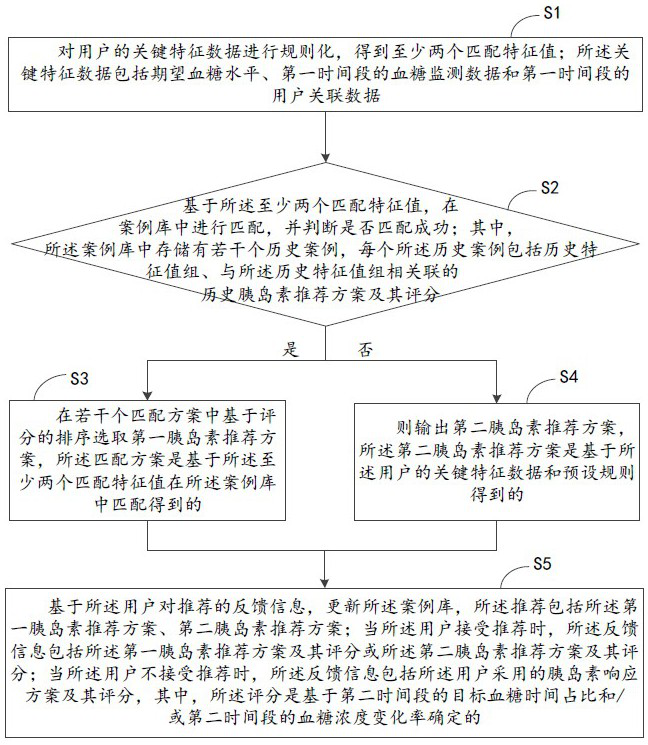 Insulin recommendation method and device and blood glucose level monitoring system