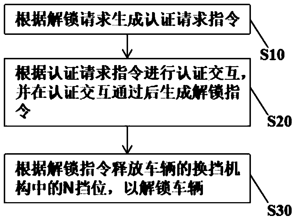 Anti-theft system and anti-theft method for vehicle