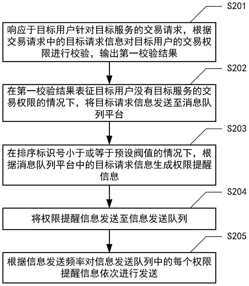 Permission reminding method and device, equipment and storage medium