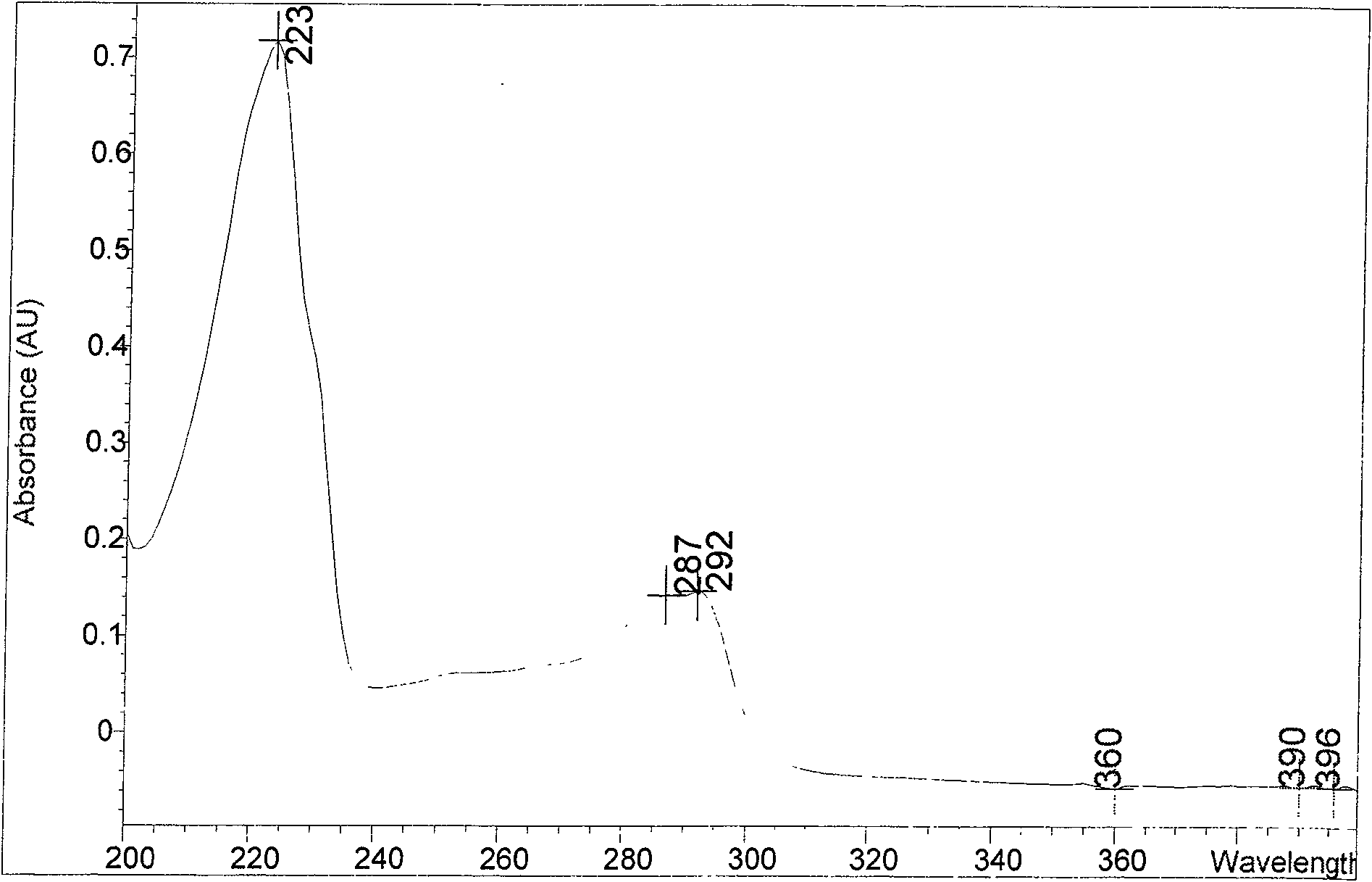 Chemical synthesis of albendazole-sulphone