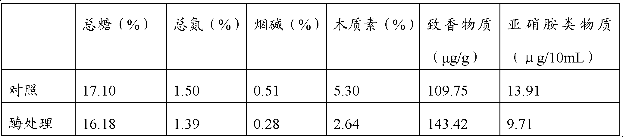 Complex enzyme preparation for tobacco stalk treatment and tobacco stalk treatment method