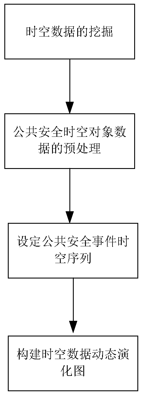 Spatio-temporal data dynamic evolution diagram generation method for public security events and dynamic evolution system thereof