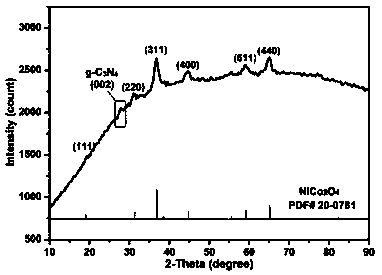 Nickel cobaltate hollow sphere/carbon nitride quantum dot composite material, preparation method and application thereof