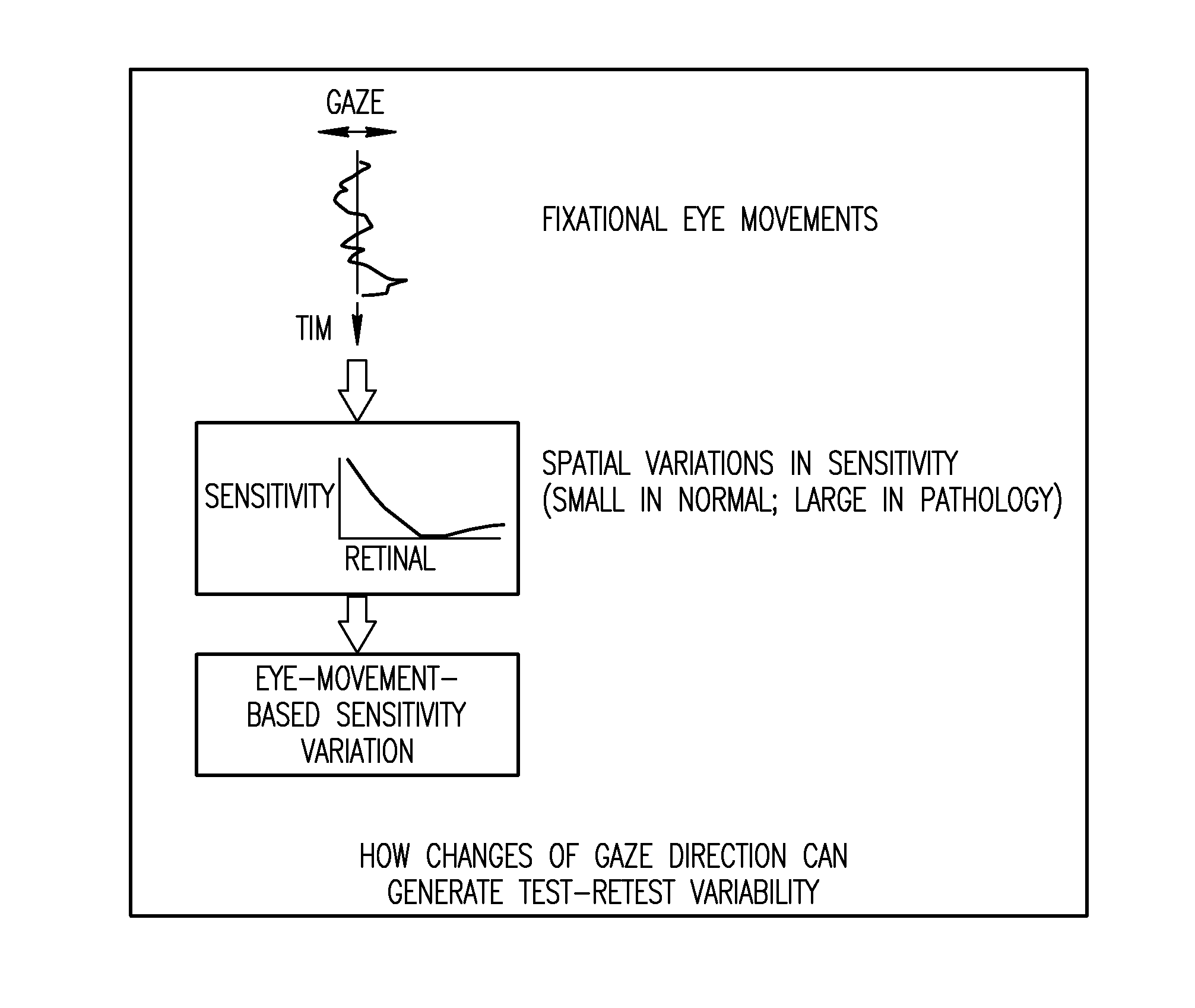 Methods for reducing test-retest variability in tests of visual fields