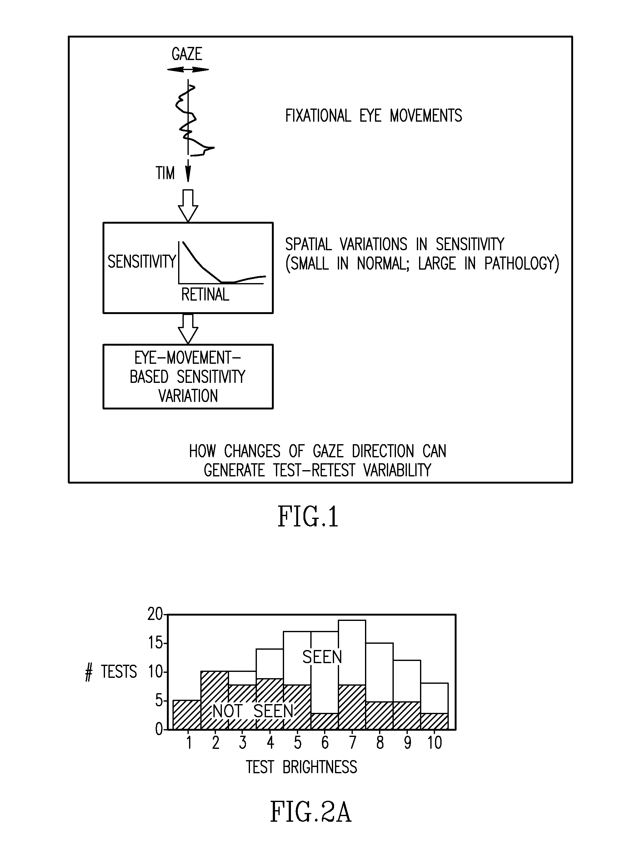 Methods for reducing test-retest variability in tests of visual fields