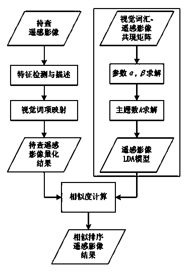 Retrieval method of remote sensing images