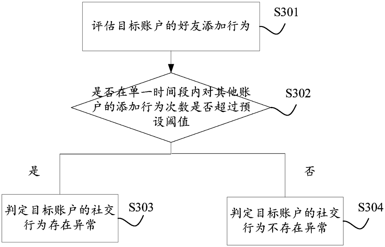 A method and apparatus for identify fraud