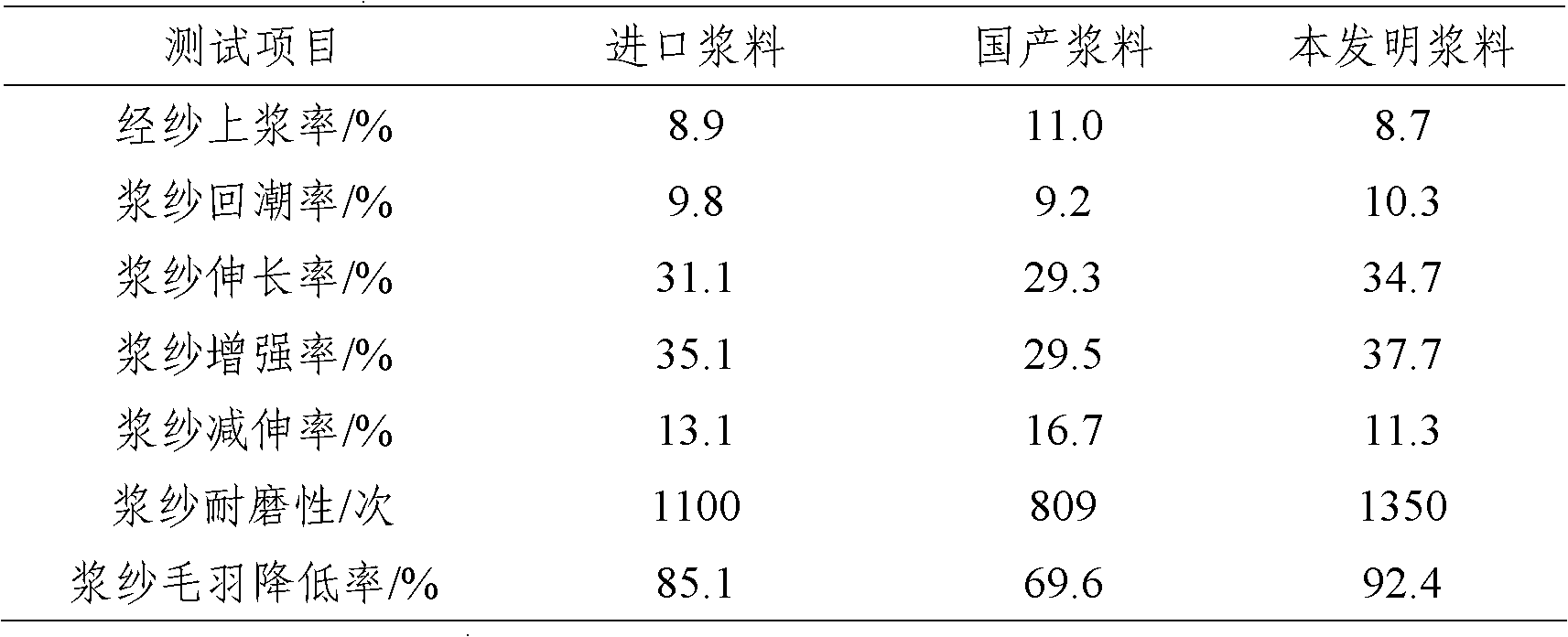 Textile size combination