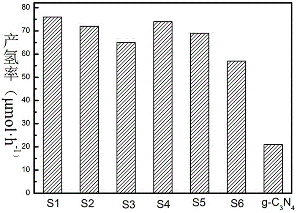 Method for preparing TiO2/g-C3N4 composite photocatalyst at low temperature