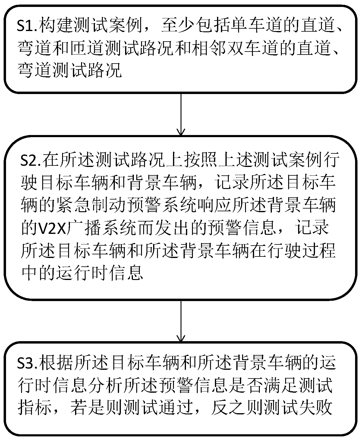 V2V-based test method and test system for vehicle emergency brake early warning system