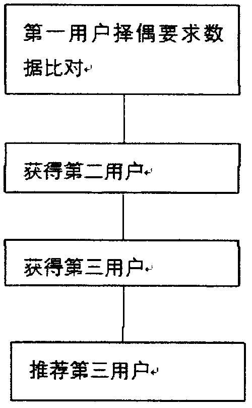 Network marriage intelligent progressive recommendation system