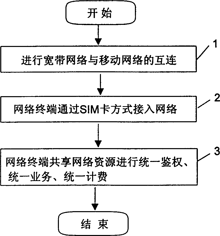 Fusion method between radio LAN and mobile network