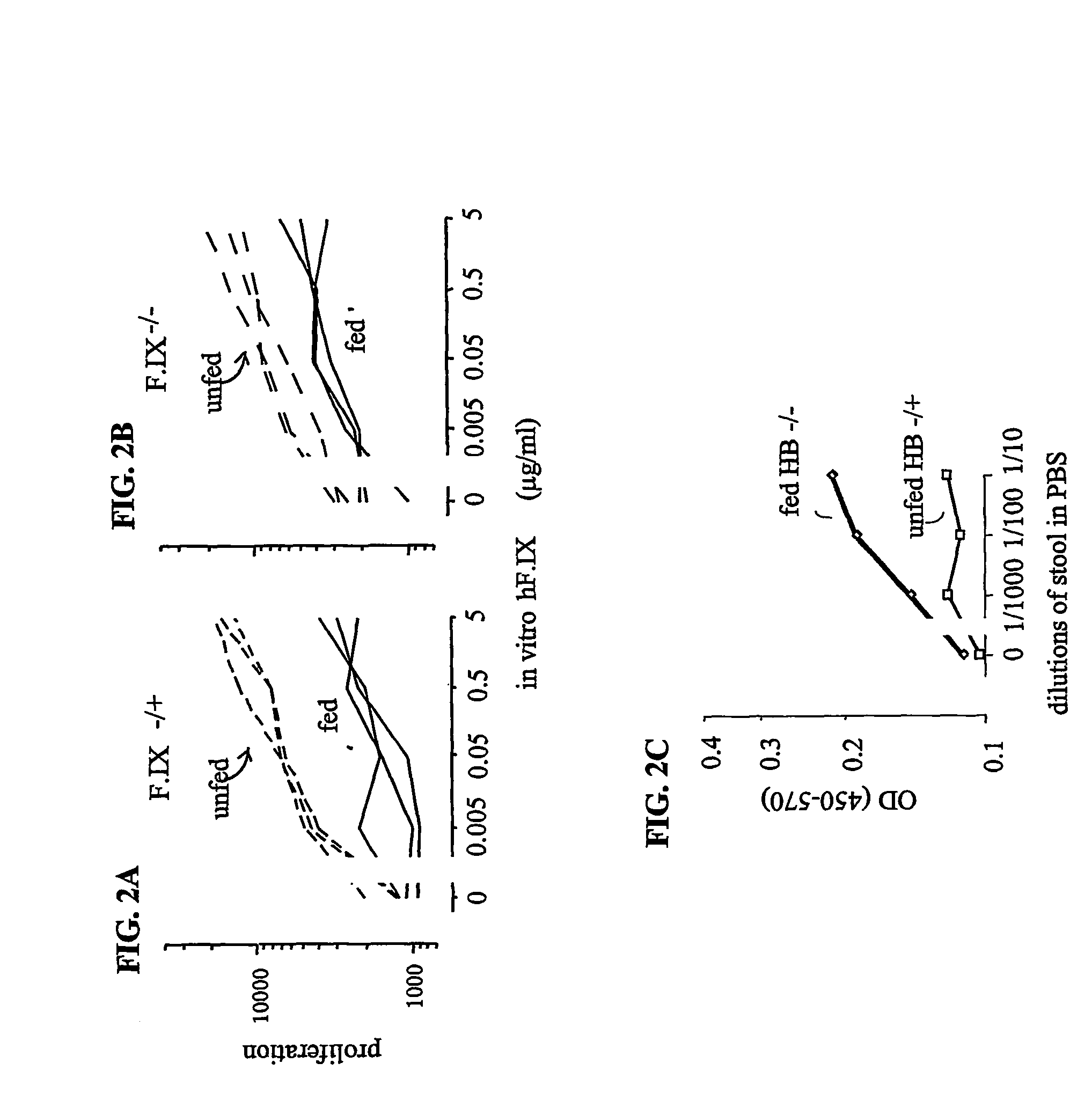 Oral treatment of hemophilia