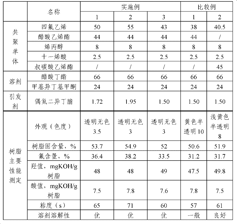 Method for preparing polytetrafluoroethylene resin for coating