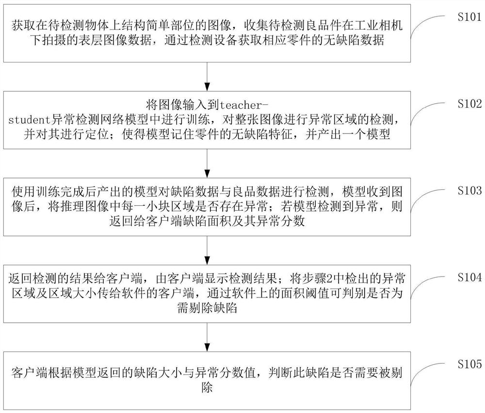 Industrial part surface defect detection method and system based on anomaly detection algorithm