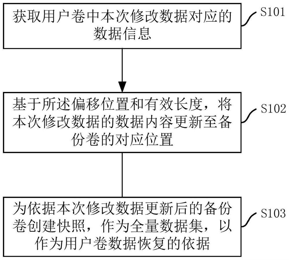 Data backup method and device and data recovery method and device