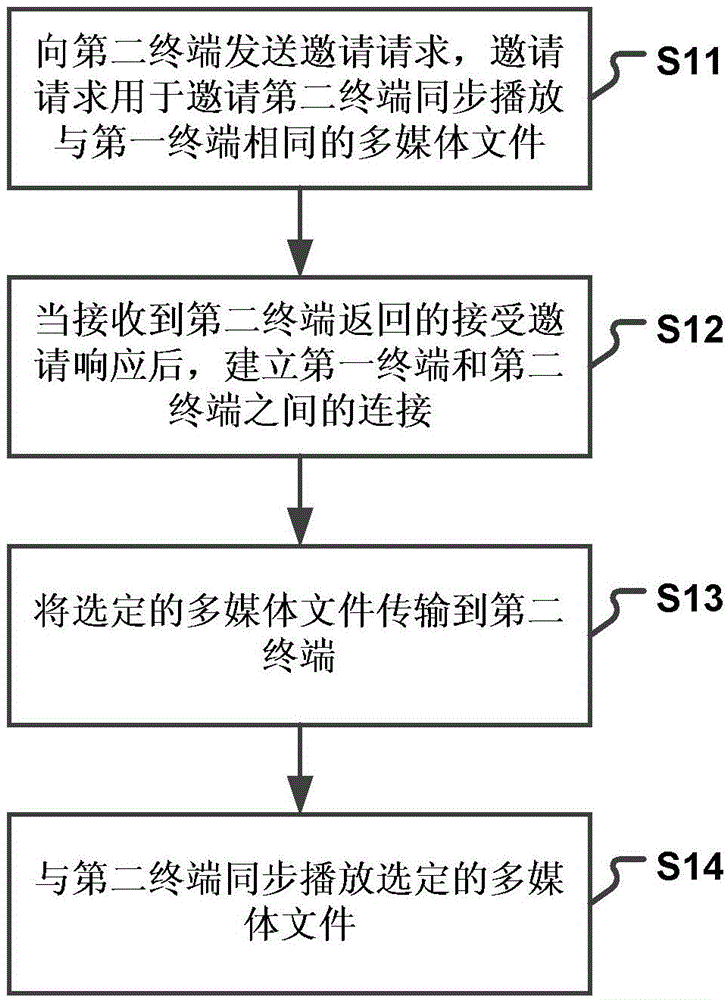 Method and device of multimedia synchronization