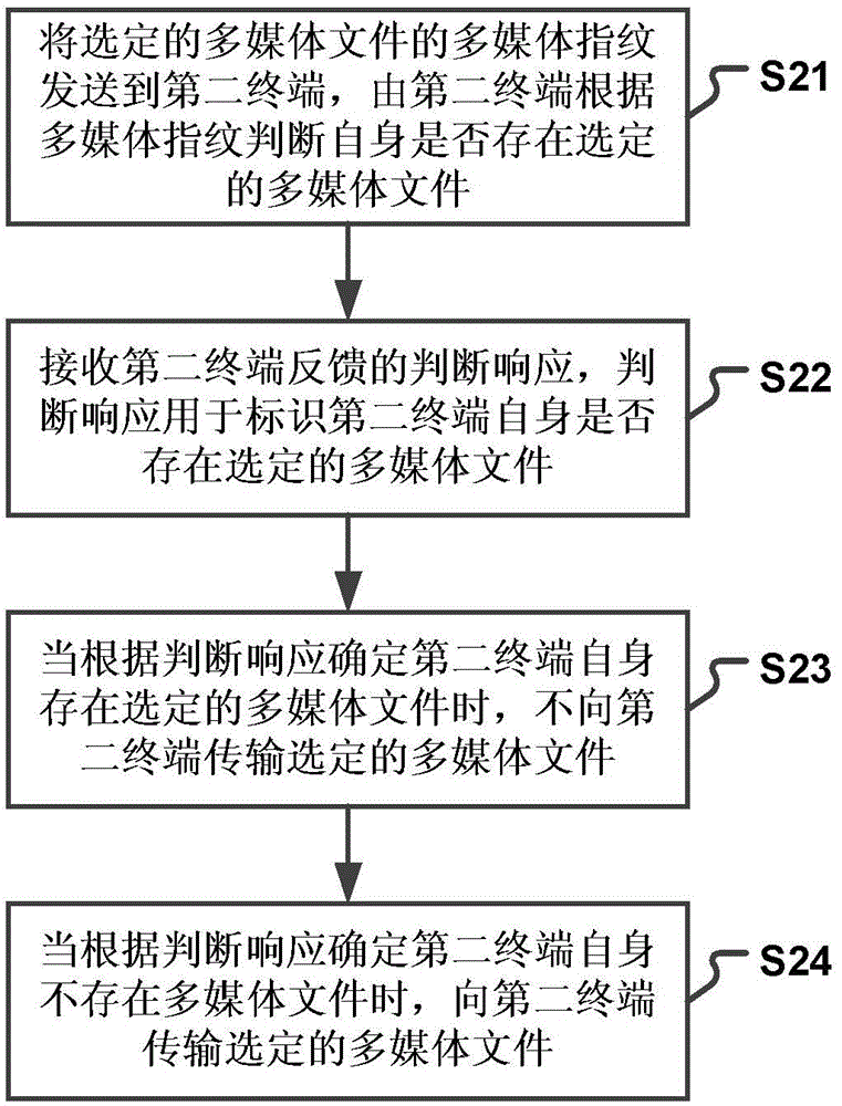 Method and device of multimedia synchronization