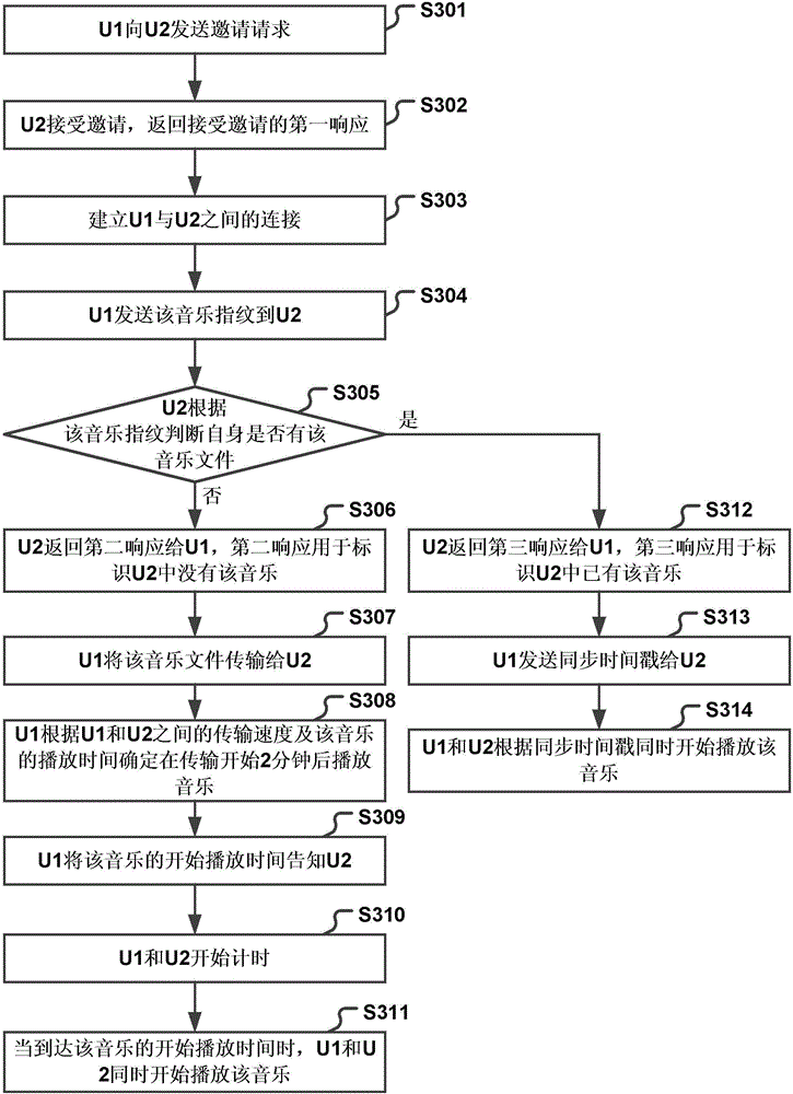 Method and device of multimedia synchronization