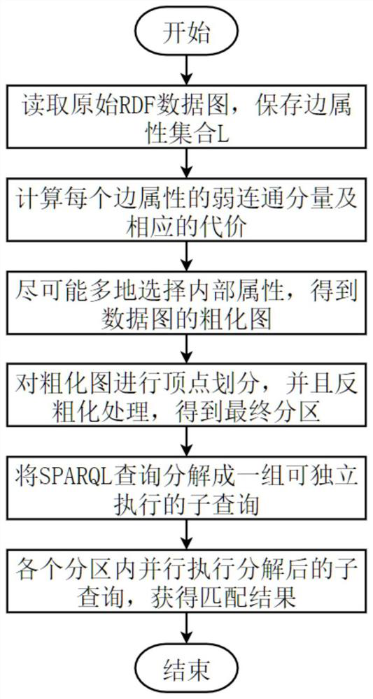 Distributed SPARQL query optimization method based on minimum attribute cut