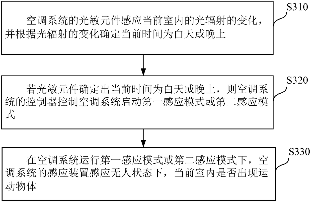 Air conditioning system and control method of air conditioning system