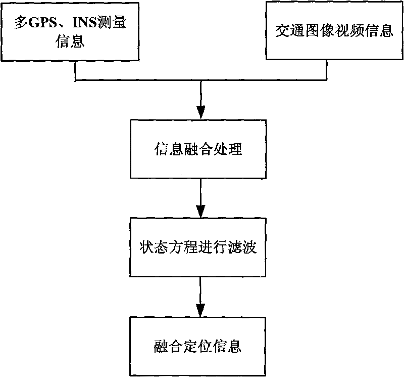 Poly GPS/INS and transportation image fusion and positioning method