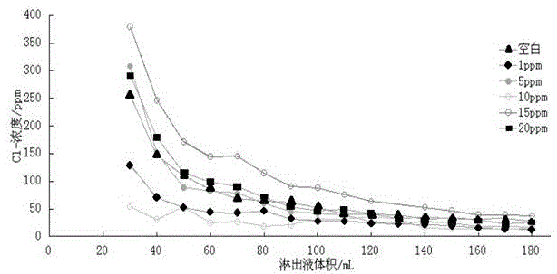 Improving method of coastal high-chlorine saline soil