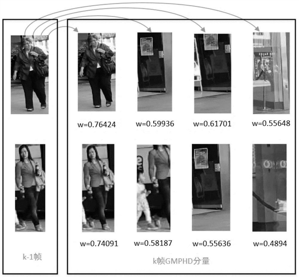 GM-PHD video multi-target tracking method fusing correlation filtering