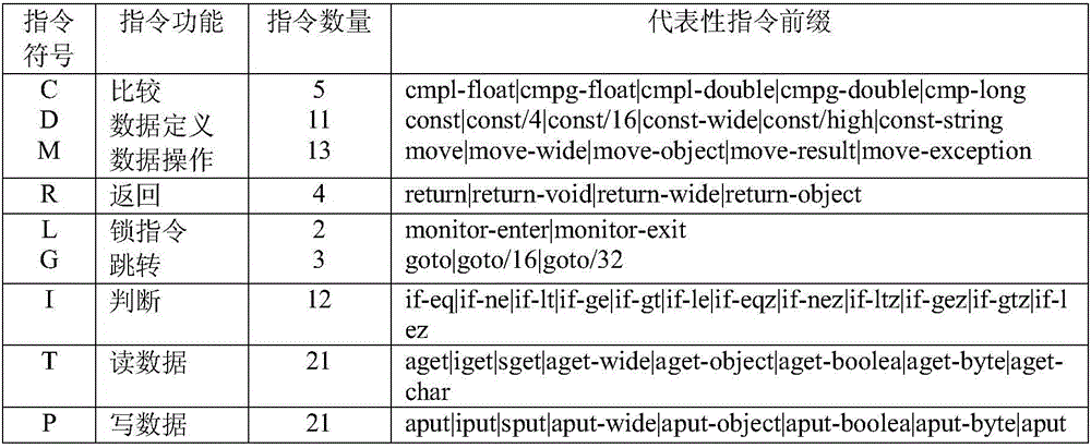 Dalvik instruction abstraction-based Android malicious code detection method