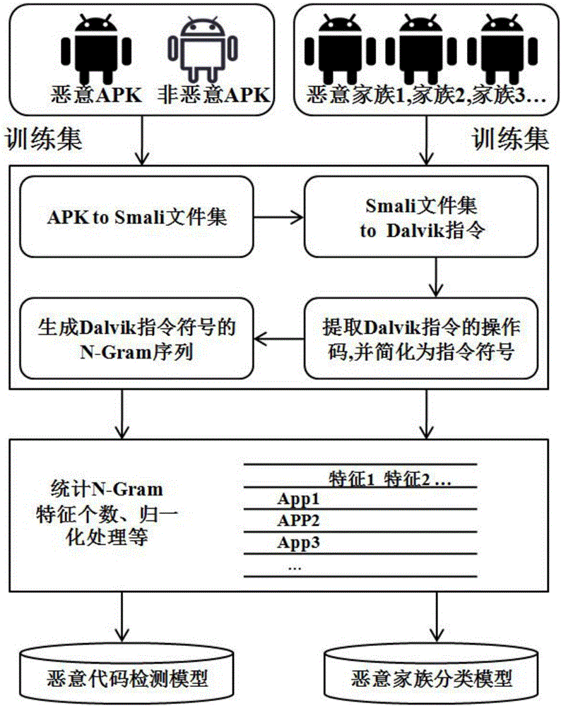 Dalvik instruction abstraction-based Android malicious code detection method